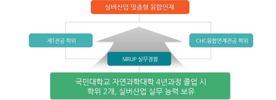 실버산업 맞춤형 융합인재 -제1전공 학위, -CHC융합연계전공 학위, -SIRUP 실무경험 / 국민대학교 자연과학대학 4년과정 졸업 시 학위 2개, 실버산업 실무 능력 보유