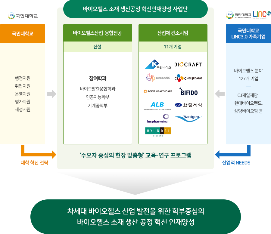 바이오헬스소재 생산공정 혁신인재양성 사업단