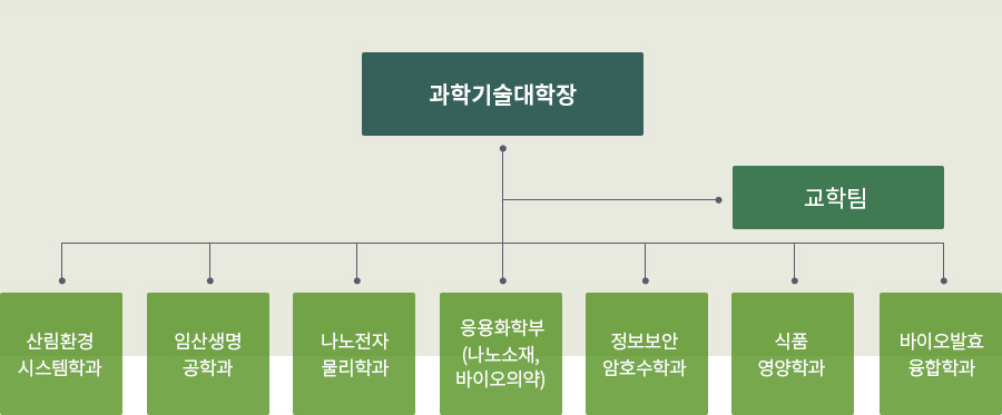 과학기술대학장, 교학팀, 산림환경시스템학과, 임산생명공학과, 나노전자물리학과, 응용화학부, 정보보안암호수학과, 식품영양학과, 바이오발효융합학과