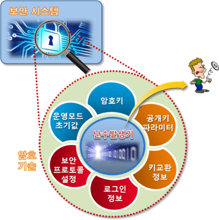 응용확률 및 난수성 분석 연구 이미지